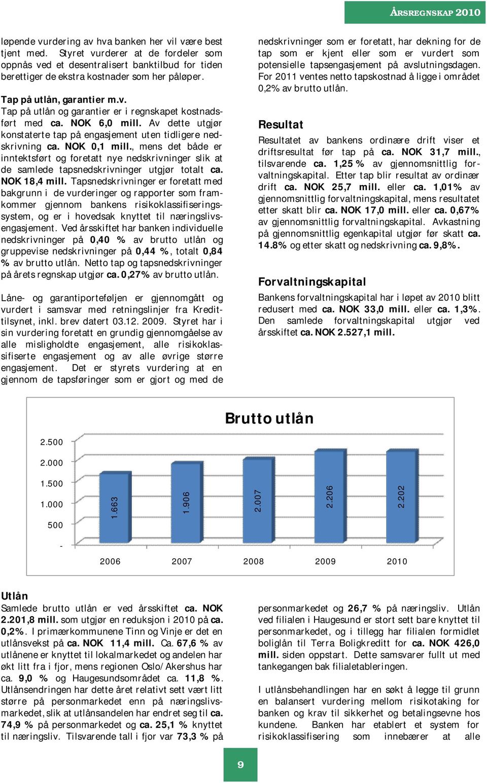 , mens det både er inntektsført og foretatt nye nedskrivninger slik at de samlede tapsnedskrivninger utgjør totalt ca. NOK 18,4 mill.