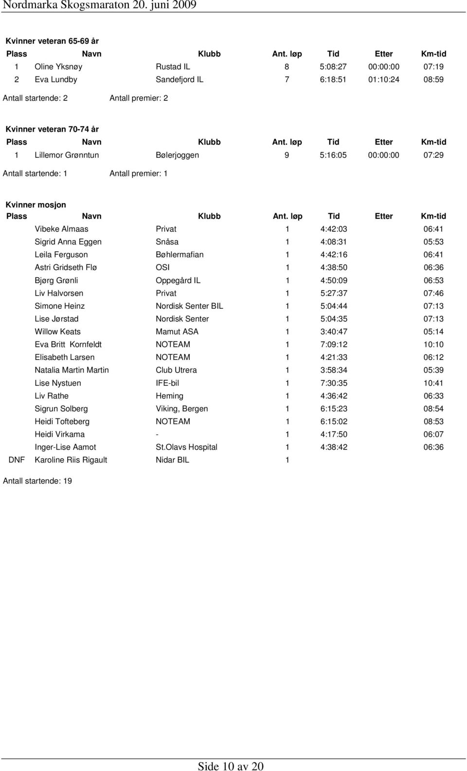 Bøhlermafian 1 4:42:16 06:41 Astri Gridseth Flø OSI 1 4:38:50 06:36 Bjørg Grønli Oppegård IL 1 4:50:09 06:53 Liv Halvorsen Privat 1 5:27:37 07:46 Simone Heinz Nordisk Senter BIL 1 5:04:44 07:13 Lise