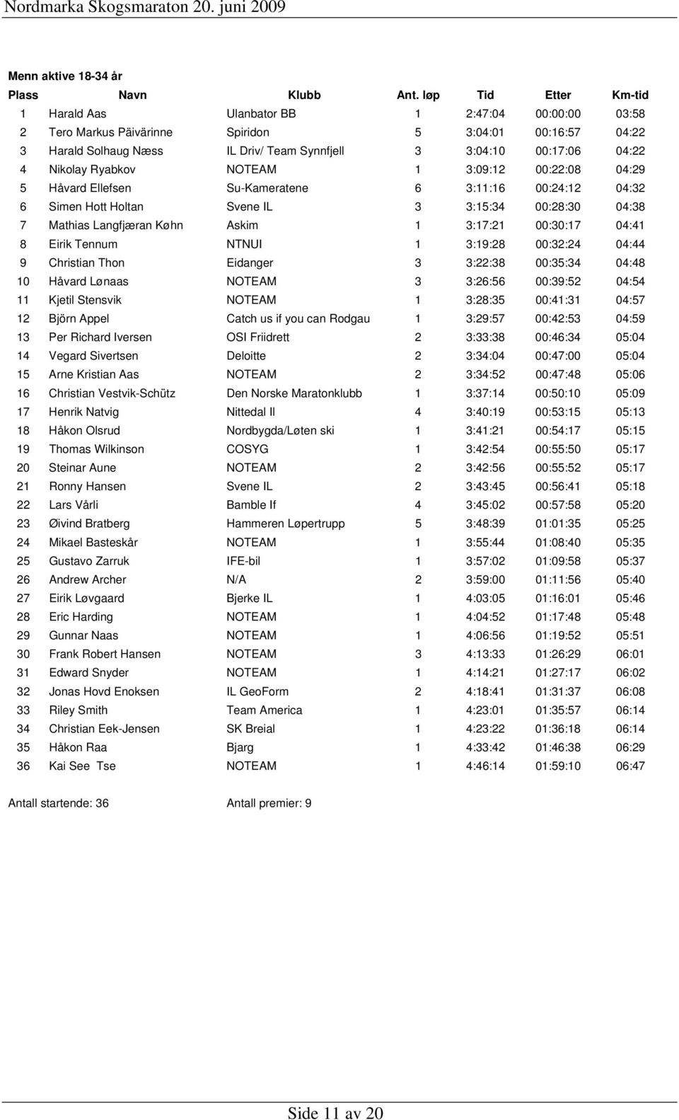 1 3:17:21 00:30:17 04:41 8 Eirik Tennum NTNUI 1 3:19:28 00:32:24 04:44 9 Christian Thon Eidanger 3 3:22:38 00:35:34 04:48 10 Håvard Lønaas NOTEAM 3 3:26:56 00:39:52 04:54 11 Kjetil Stensvik NOTEAM 1