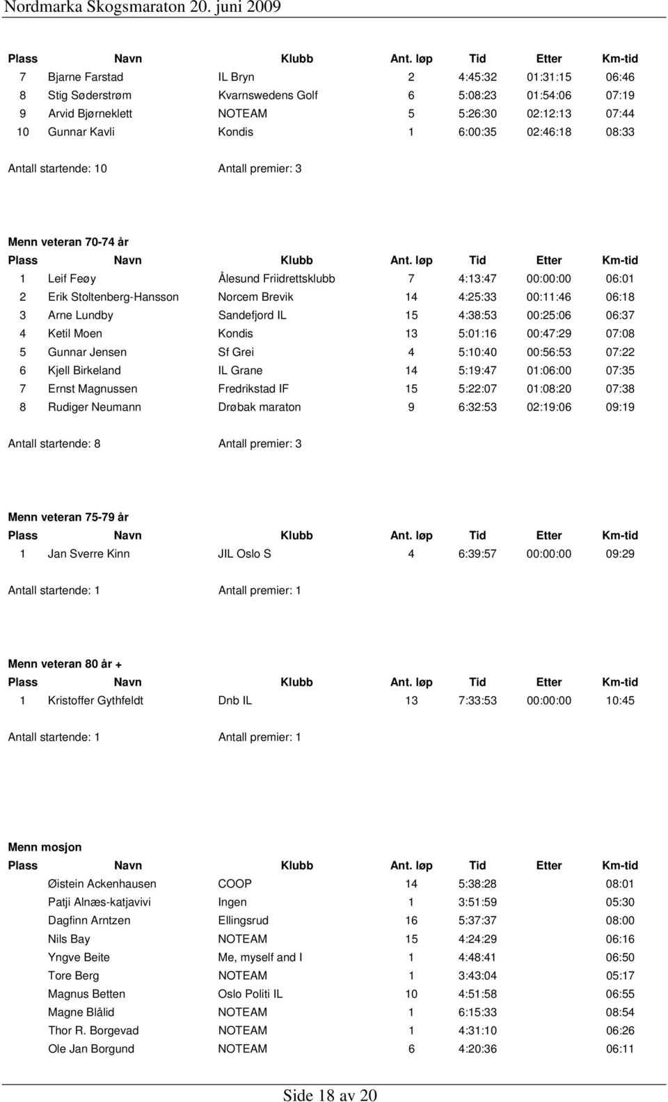 06:18 3 Arne Lundby Sandefjord IL 15 4:38:53 00:25:06 06:37 4 Ketil Moen Kondis 13 5:01:16 00:47:29 07:08 5 Gunnar Jensen Sf Grei 4 5:10:40 00:56:53 07:22 6 Kjell Birkeland IL Grane 14 5:19:47