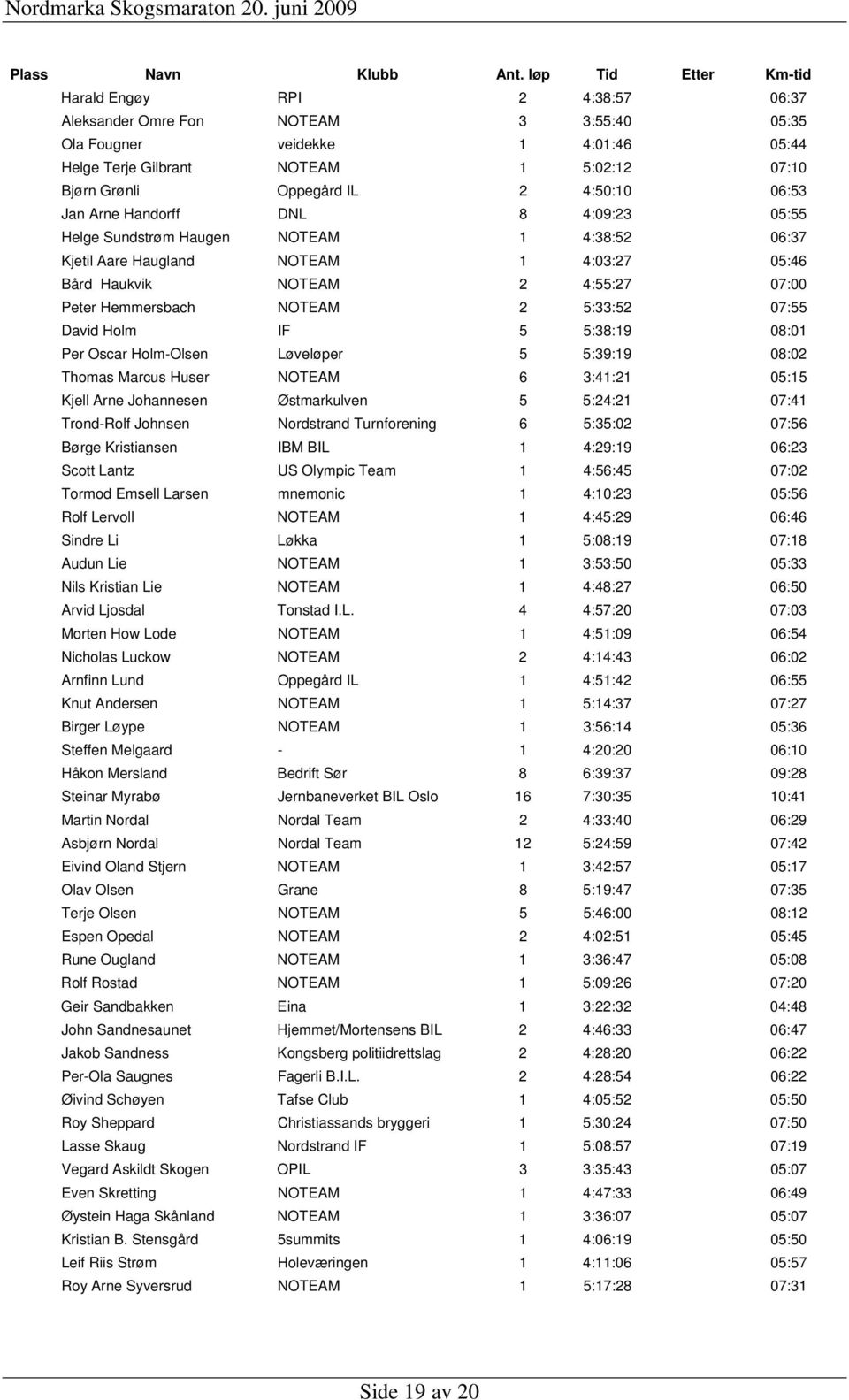 07:55 David Holm IF 5 5:38:19 08:01 Per Oscar Holm-Olsen Løveløper 5 5:39:19 08:02 Thomas Marcus Huser NOTEAM 6 3:41:21 05:15 Kjell Arne Johannesen Østmarkulven 5 5:24:21 07:41 Trond-Rolf Johnsen