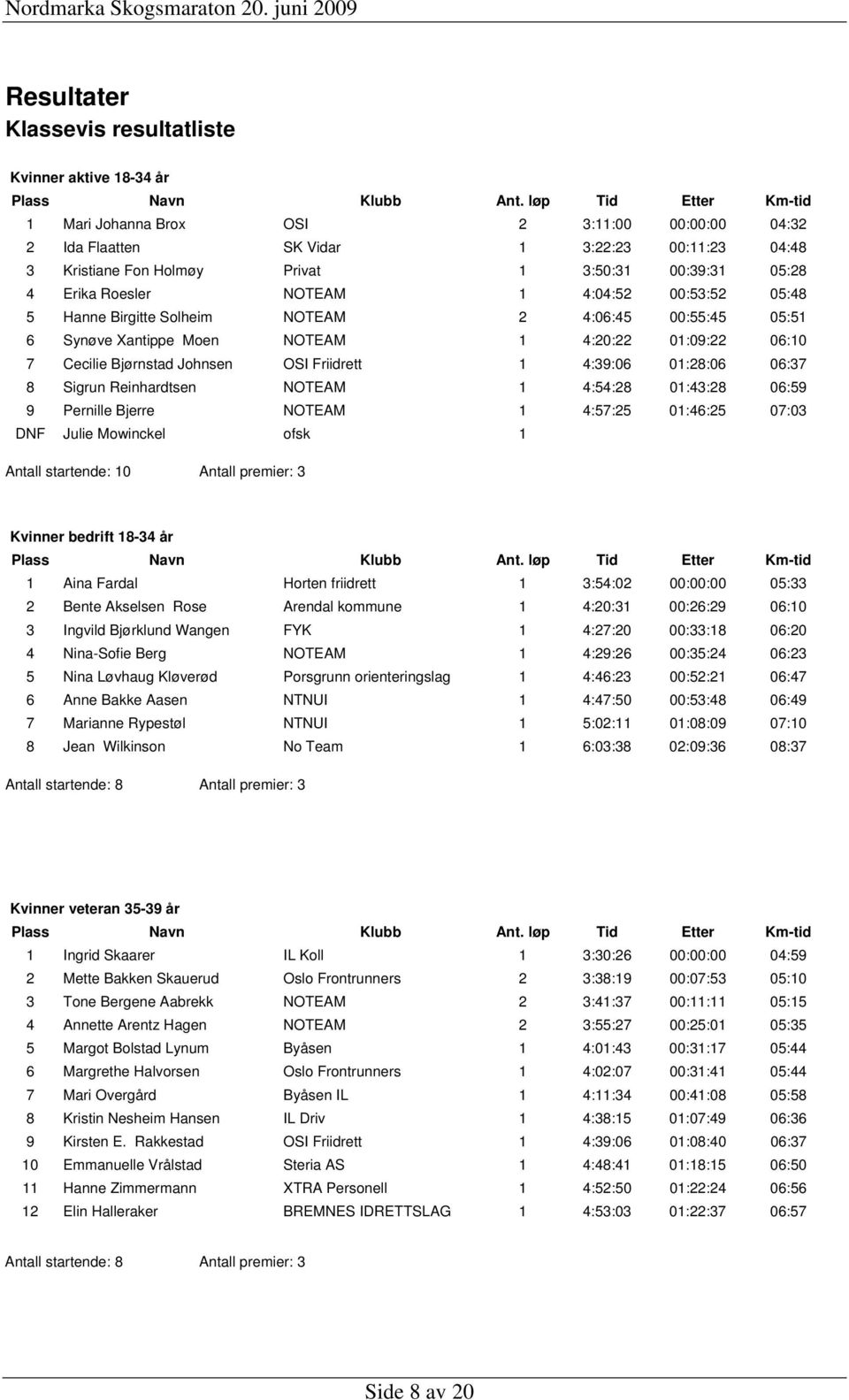 Johnsen OSI Friidrett 1 4:39:06 01:28:06 06:37 8 Sigrun Reinhardtsen NOTEAM 1 4:54:28 01:43:28 06:59 9 Pernille Bjerre NOTEAM 1 4:57:25 01:46:25 07:03 DNF Julie Mowinckel ofsk 1 Antall startende: 10