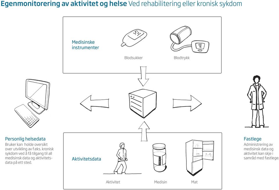 eks. kronisk sykdom ved å få tilgang til all medisinsk data og aktivitetsdata på ett sted.