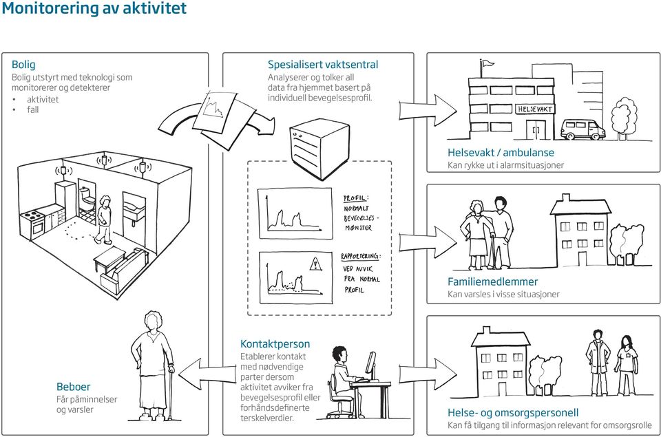 Helsevakt / ambulanse Kan rykke ut i alarmsituasjoner Familiemedlemmer Kan varsles i visse situasjoner Beboer Får påminnelser og varsler