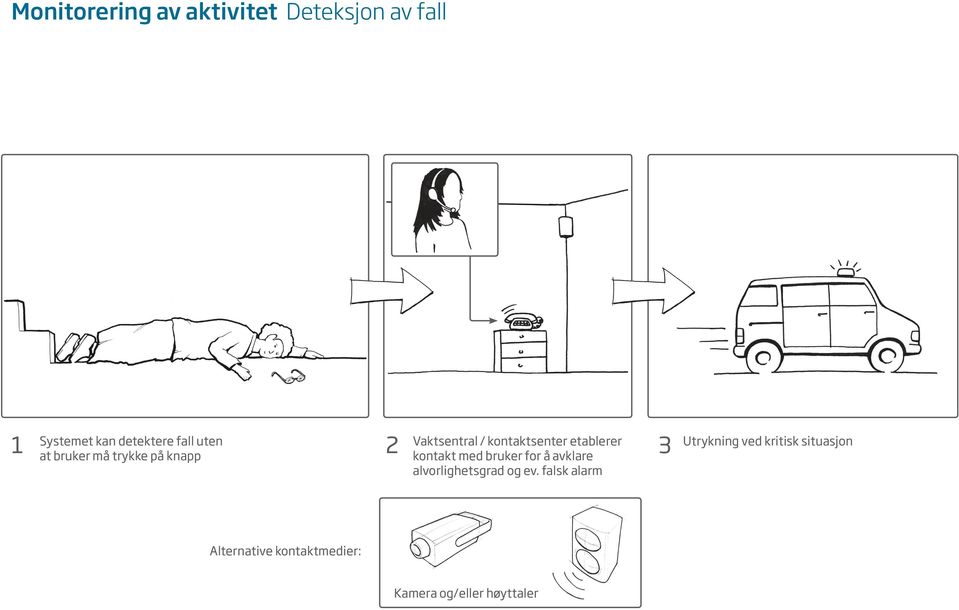 etablerer kontakt med bruker for å avklare alvorlighetsgrad og ev.