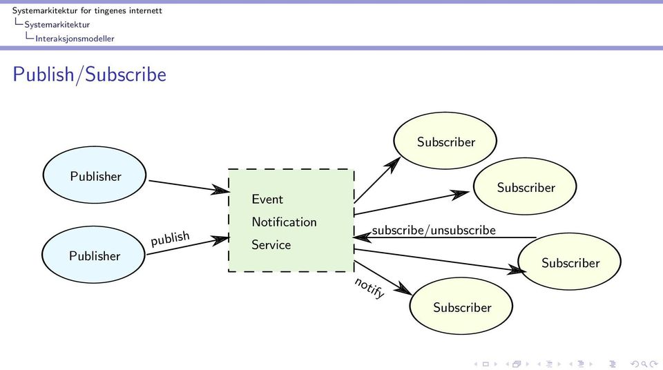 Subscriber Publisher publish Notification