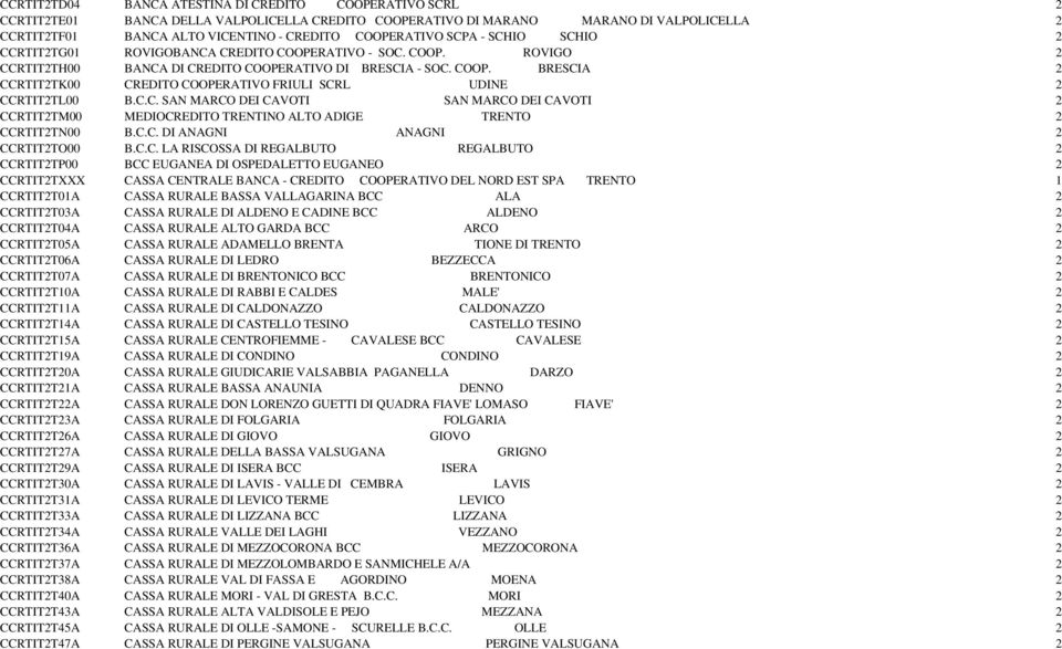 C.C. SAN MARCO DEI CAVOTI SAN MARCO DEI CAVOTI 2 CCRTIT2TM00 MEDIOCREDITO TRENTINO ALTO ADIGE TRENTO 2 CCRTIT2TN00 B.C.C. DI ANAGNI ANAGNI 2 CCRTIT2TO00 B.C.C. LA RISCOSSA DI REGALBUTO REGALBUTO 2