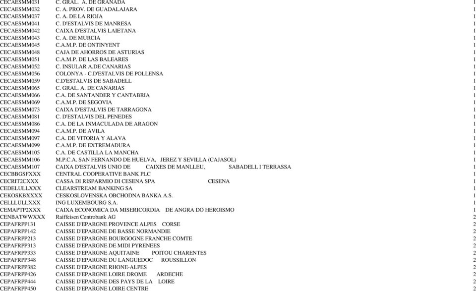 INSULAR A.DE CANARIAS 1 CECAESMM056 COLONYA - C.D'ESTALVIS DE POLLENSA 1 CECAESMM059 C.D'ESTALVIS DE SABADELL 1 CECAESMM065 C. GRAL. A. DE CANARIAS 1 CECAESMM066 C.A. DE SANTANDER Y CANTABRIA 1 CECAESMM069 C.