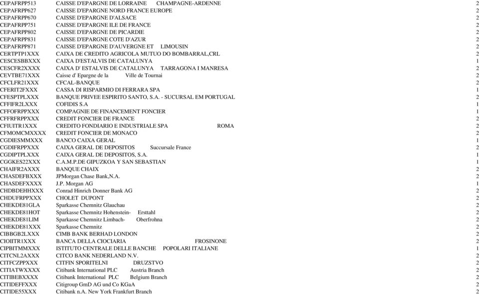 BOMBARRAL,CRL 2 CESCESBBXXX CAIXA D'ESTALVIS DE CATALUNYA 1 CESCFR2XXXX CAIXA D' ESTALVIS DE CATALUNYA TARRAGONA I MANRESA 2 CEVTBE71XXX Caisse d' Epargne de la Ville de Tournai 2 CFCLFR21XXX