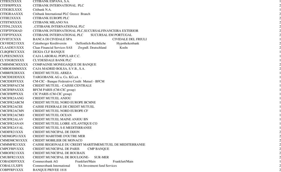 CIVIDALE DEL FRIULI 1 CKVHDE21XXX Calenberger Kreditverein Oeffentlich-Rechtliche Hypothekenbank 2 CLAADE31XXX Claas Financial Services SAS Zwgndl.