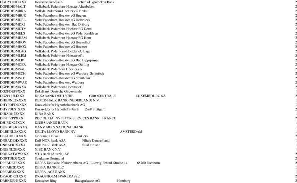 Paderborn-Hoexter EG Detm 2 DGPBDE3MELS Voba Paderborn-Hoexter eg PaderbornElsen 2 DGPBDE3MHBM Volksbank Paderborn-Hoexter EG Horn 2 DGPBDE3MHOV Voba Paderborn-Hoexter eg Hoevelhof 2 DGPBDE3MHOX Voba