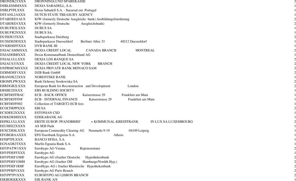 Ausbildungsfoerderung 2 DTABDED1XXX KfW (formerly Deutsche Ausgleichsbank) 2 DUBUFR2LXXX DUBUS SA 1 DUBUFR2NXXX DUBUS SA.