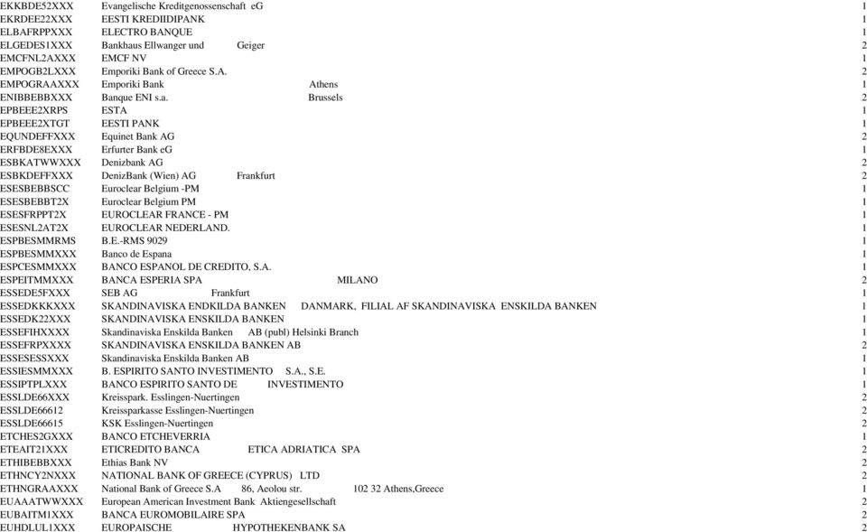 1 ESBKATWWXXX Denizbank AG 2 ESBKDEFFXXX DenizBank (Wien) AG Frankfurt 2 ESESBEBBSCC Euroclear Belgium -PM 1 ESESBEBBT2X Euroclear Belgium PM 1 ESESFRPPT2X EUROCLEAR FRANCE - PM 1 ESESNL2AT2X