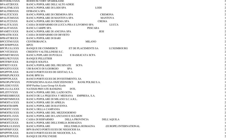 CARIPE SPA PESCARA 2 BPAMIT31XXX BANCA POPOLARE DI ANCONA SPA JESI 2 BPBAITR1XXX CASSA DI RISPARMIO DI ORVIETO 2 BPBAIT3BXXX BANCA POPOLARE DI BARI 1 BPCCITM1XXX CENTROBANCA MILANO 2 BPCEFRPPXXX BPCE