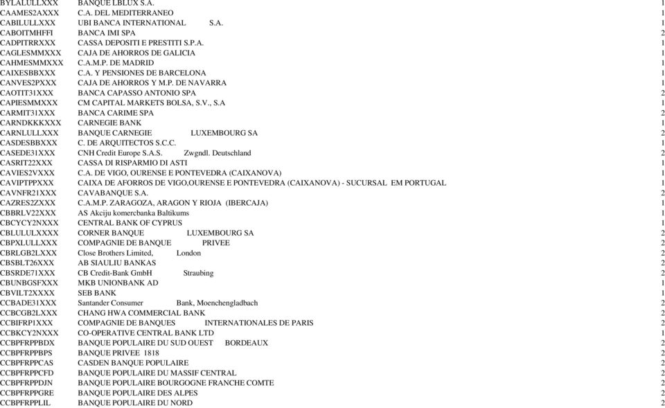 V., S.A 1 CARMIT31XXX BANCA CARIME SPA 2 CARNDKKKXXX CARNEGIE BANK 1 CARNLULLXXX BANQUE CARNEGIE LUXEMBOURG SA 2 CASDESBBXXX C. DE ARQUITECTOS S.C.C. 1 CASEDE31XXX CNH Credit Europe S.A.S. Zwgndl.