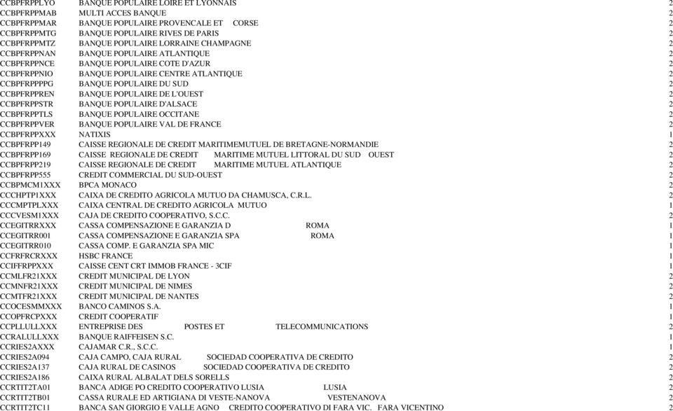 SUD 2 CCBPFRPPREN BANQUE POPULAIRE DE L'OUEST 2 CCBPFRPPSTR BANQUE POPULAIRE D'ALSACE 2 CCBPFRPPTLS BANQUE POPULAIRE OCCITANE 2 CCBPFRPPVER BANQUE POPULAIRE VAL DE FRANCE 2 CCBPFRPPXXX NATIXIS 1