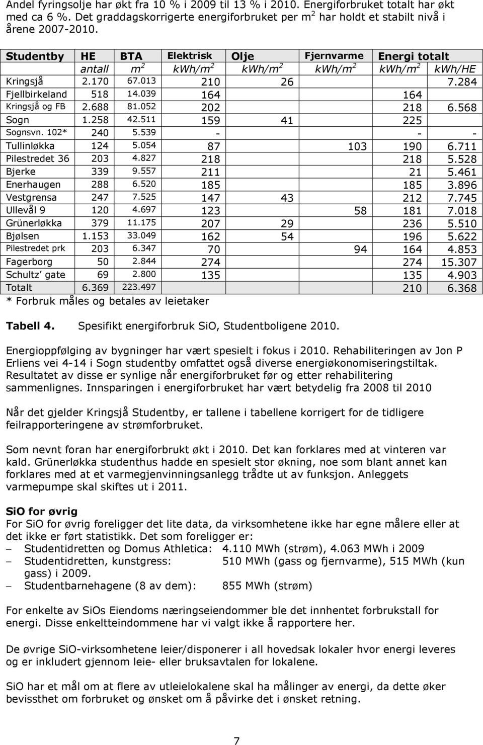 052 202 218 6.568 Sogn 1.258 42.511 159 41 225 Sognsvn. 102* 240 5.539 - - - Tullinløkka 124 5.054 87 103 190 6.711 Pilestredet 36 203 4.827 218 218 5.528 Bjerke 339 9.557 211 21 5.