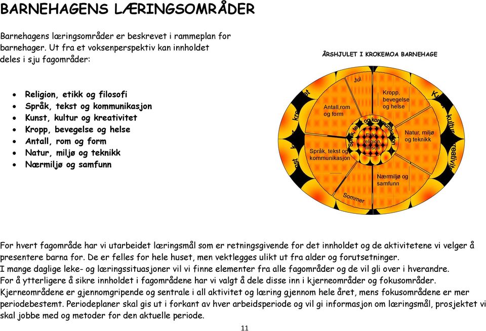 og helse Antall, rom og form Natur, miljø og teknikk Nærmiljø og samfunn Antall,rom og form Språk, tekst og kommunikasjon Etikk, religion, filosofi Kropp, bevegelse og helse Nærmiljø og samfunn