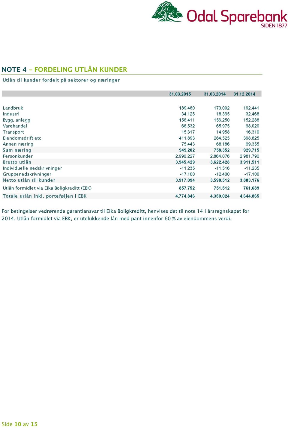 227 2.864.076 2.981.796 Brutto utlån 3.945.429 3.622.428 3.911.511 Individuelle nedskrivninger -11.235-11.516-11.235 Gruppenedskrivninger -17.100-12.400-17.100 Ne tto utlån til kunde r 3.917.094 3.