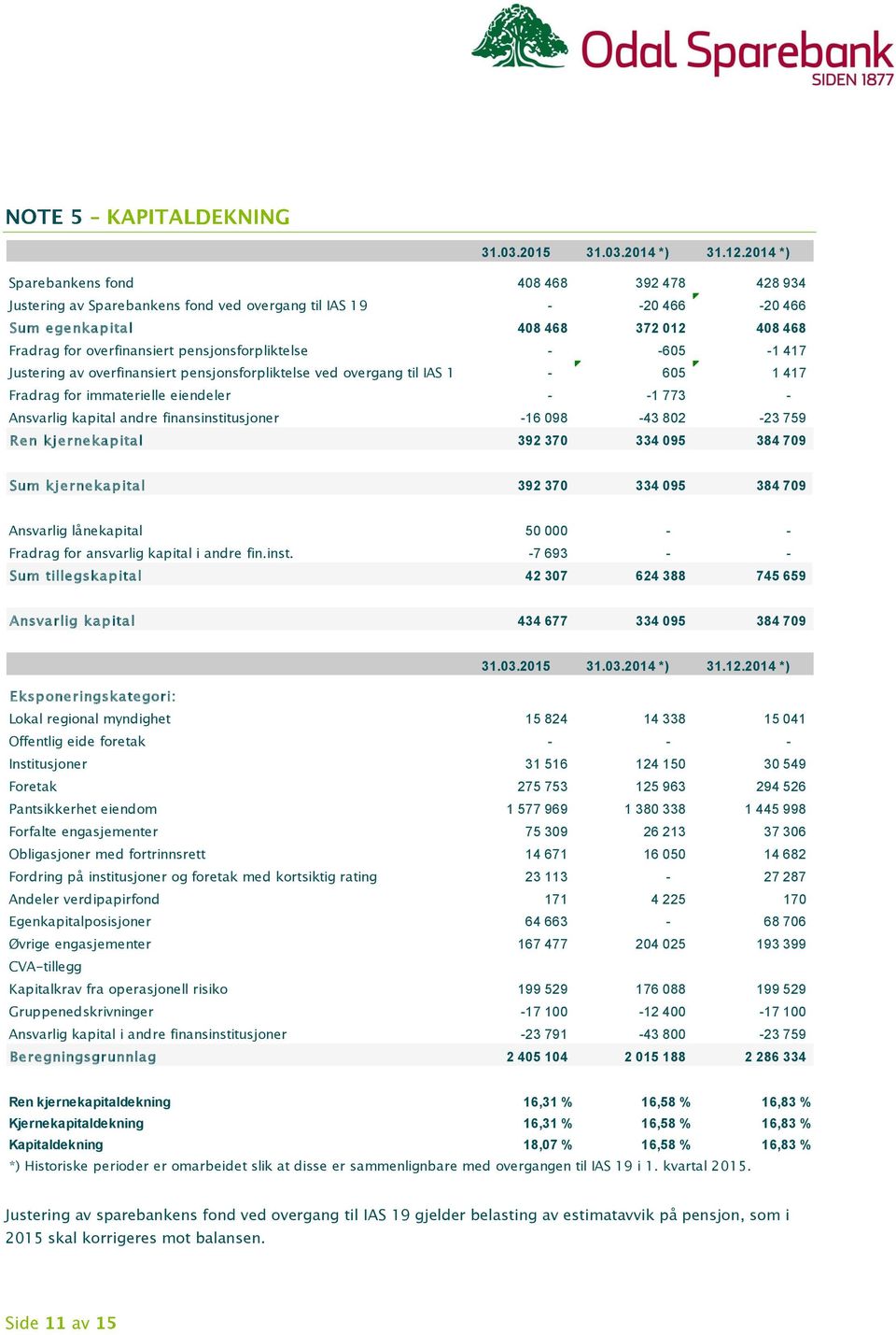 pensjonsforpliktelse - -605-1 417 Justering av overfinansiert pensjonsforpliktelse ved overgang til IAS 19-605 1 417 Fradrag for immaterielle eiendeler - -1 773 - Ansvarlig kapital andre