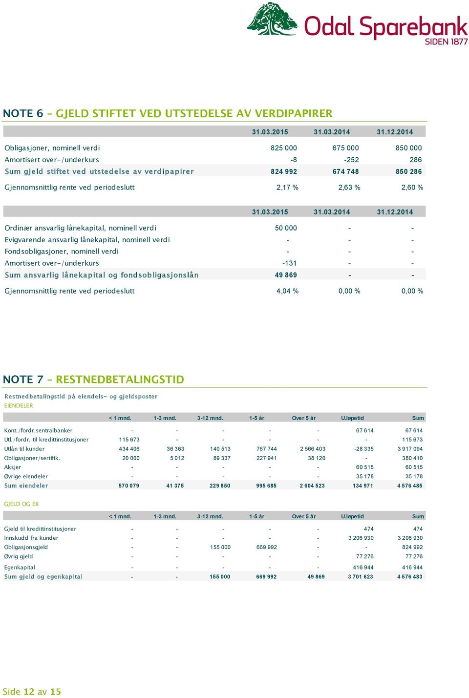 periodeslutt 2,17 % 2,63 % 2,60 % 2014 Ordinær ansvarlig lånekapital, nominell verdi 50 000 - - Evigvarende ansvarlig lånekapital, nominell verdi - - - Fondsobligasjoner, nominell verdi - - -