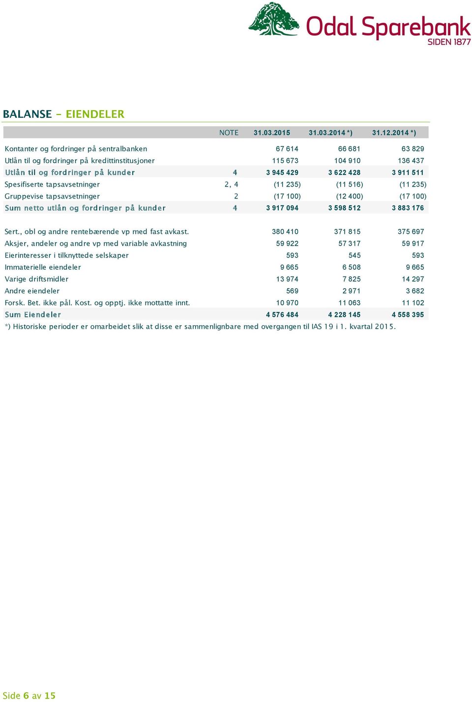 911 511 Spesifiserte tapsavsetninger 2, 4 (11 235) (11 516) (11 235) Gruppevise tapsavsetninger 2 (17 100) (12 400) (17 100) Sum netto utlån og fordringer på kunder 4 3 917 094 3 598 512 3 883 176