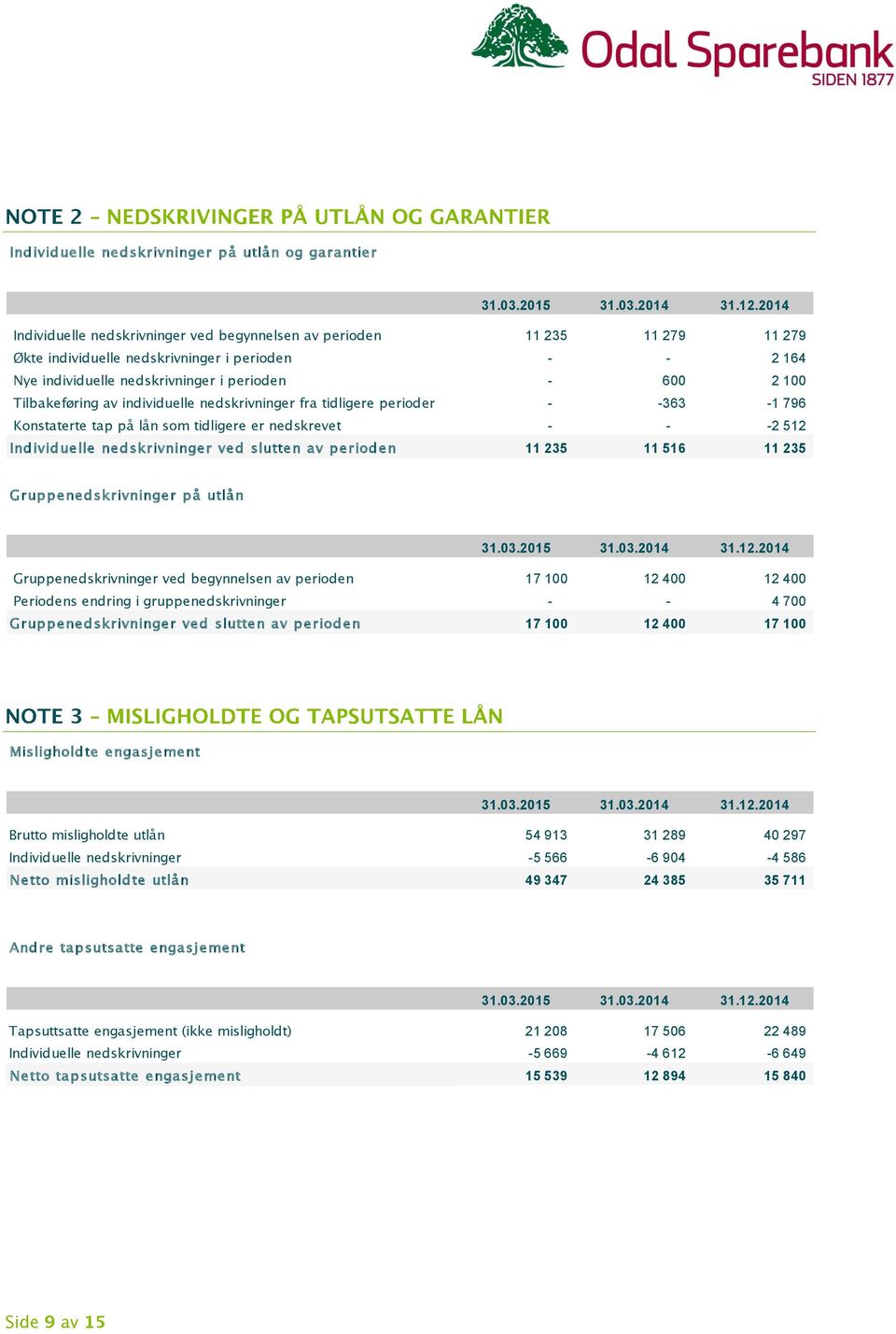 Tilbakeføring av individuelle nedskrivninger fra tidligere perioder - -363-1 796 Konstaterte tap på lån som tidligere er nedskrevet - - -2 512 Individuelle nedskrivninger ved slutten av perioden 11