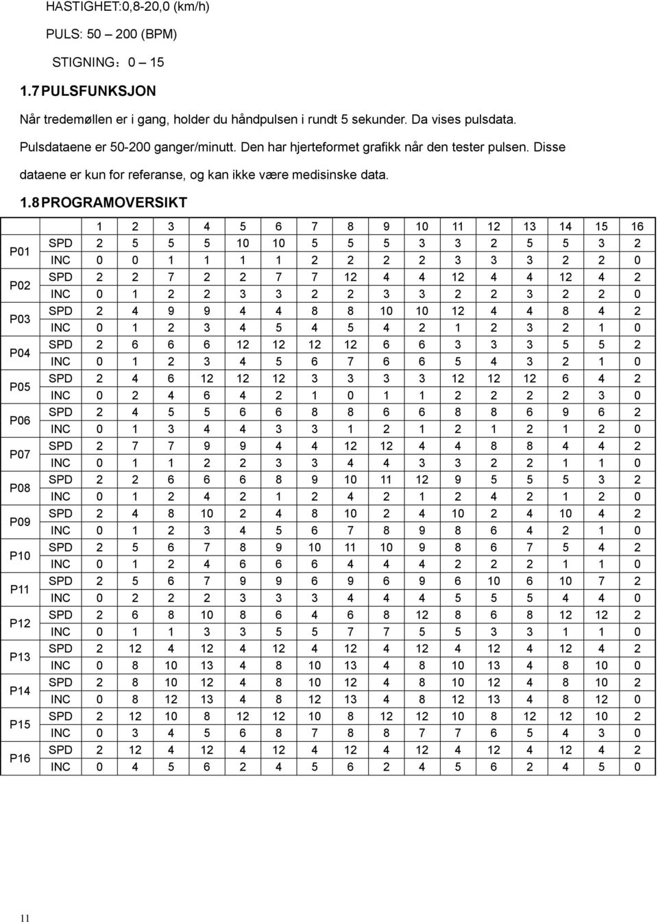 8 PROGRAMOVERSIKT P01 P02 P03 P04 P05 P06 P07 P08 P09 P10 P11 P12 P13 P14 P15 P16 1 2 3 4 5 6 7 8 9 10 11 12 13 14 15 16 SPD 2 5 5 5 10 10 5 5 5 3 3 2 5 5 3 2 INC 0 0 1 1 1 1 2 2 2 2 3 3 3 2 2 0 SPD