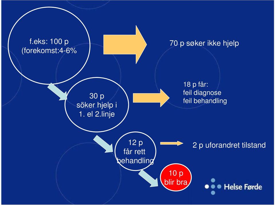 linje 18 p får: feil diagnose feil behandling