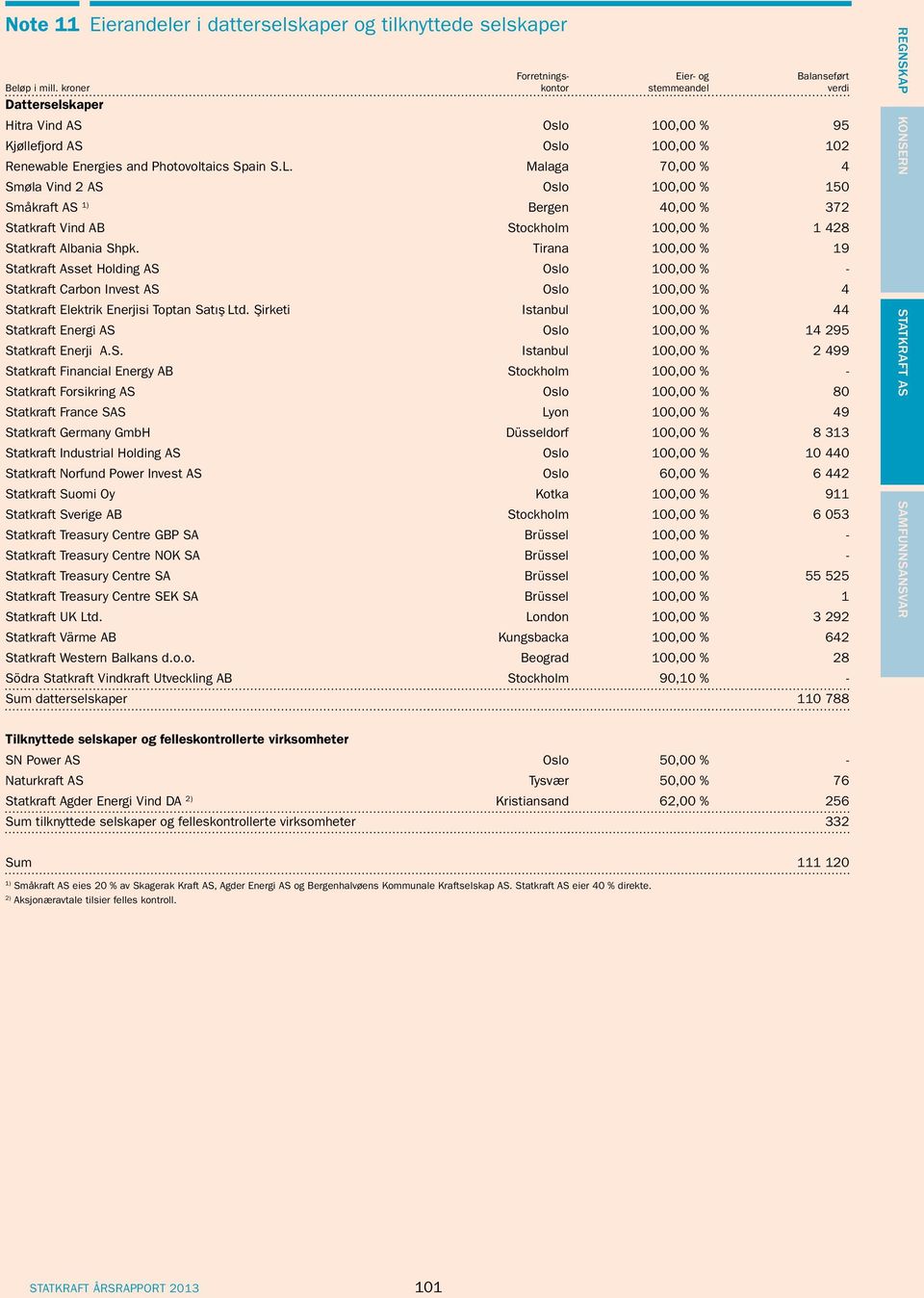 Malaga 70,00 % 4 Smøla Vind 2 AS Oslo 100,00 % 150 Småkraft AS 1) Bergen 40,00 % 372 Statkraft Vind AB Stockholm 100,00 % 1 428 Statkraft Albania Shpk.