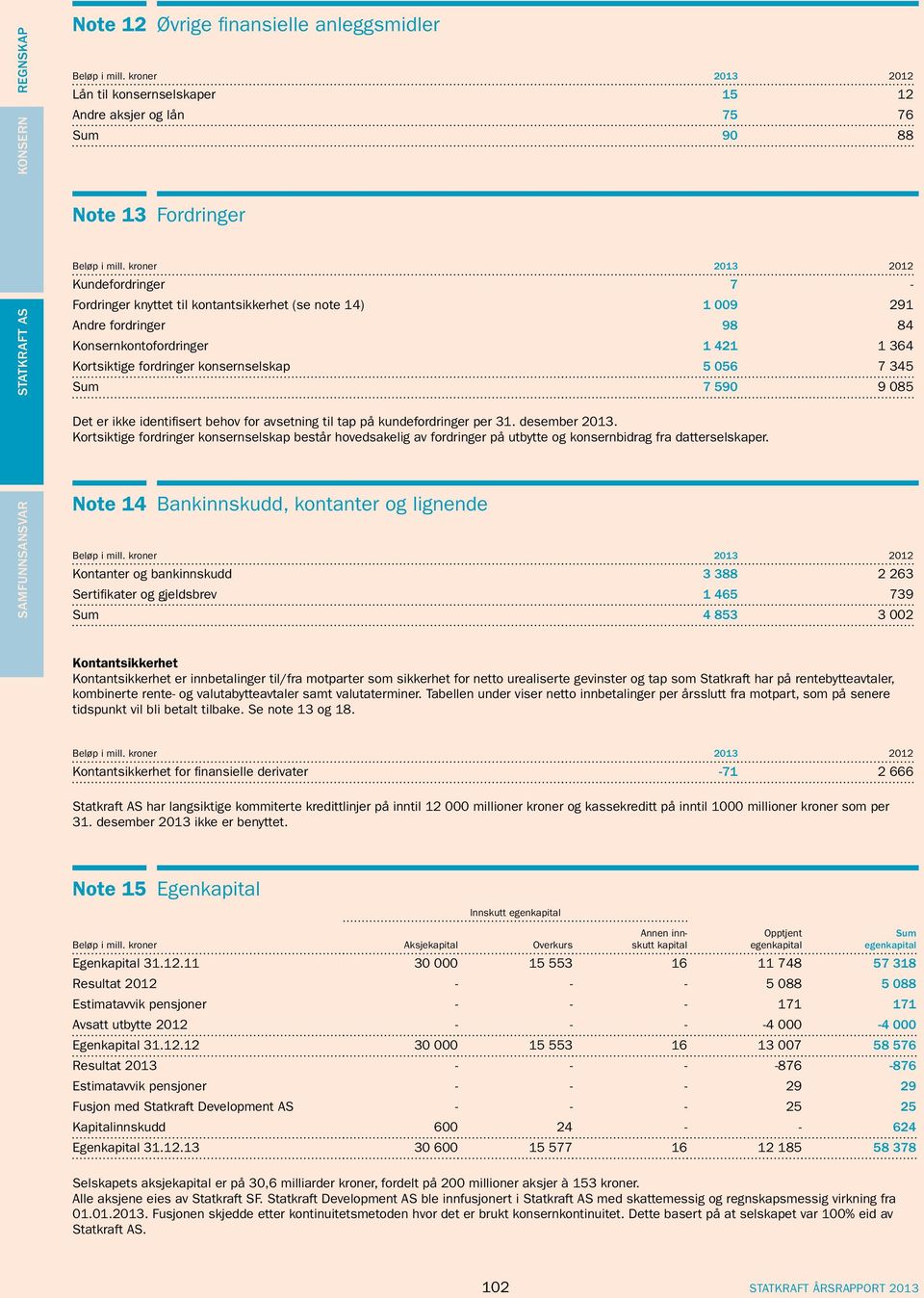 avsetning til tap på kundefordringer per 31. desember 2013. Kortsiktige fordringer konsernselskap består hovedsakelig av fordringer på utbytte og konsernbidrag fra datterselskaper.