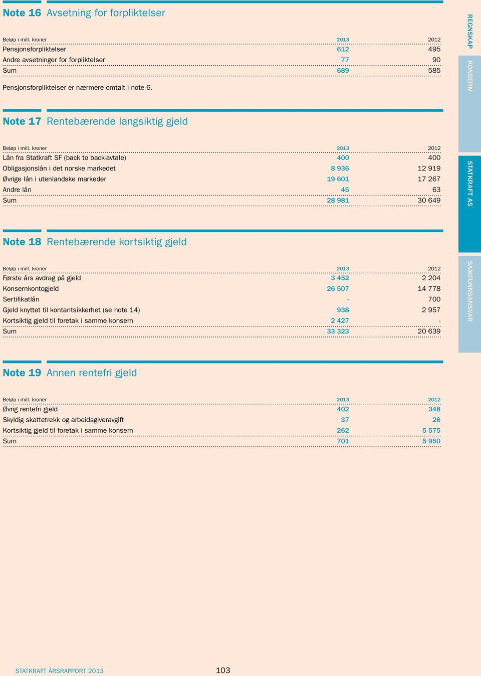 63 Sum 28 981 30 649 Note 18 Rentebærende kortsiktig gjeld Første års avdrag på gjeld 3 452 2 204 Konsernkontogjeld 26 507 14 778 Sertifikatlån - 700 Gjeld knyttet til kontantsikkerhet (se note 14)