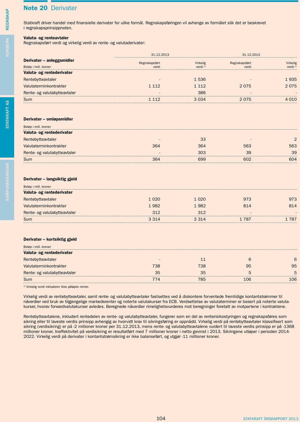 2013 31.12.2012 Derivater anleggsmidler Regnskapsført Virkelig Regnskapsført Virkelig Beløp i mill.