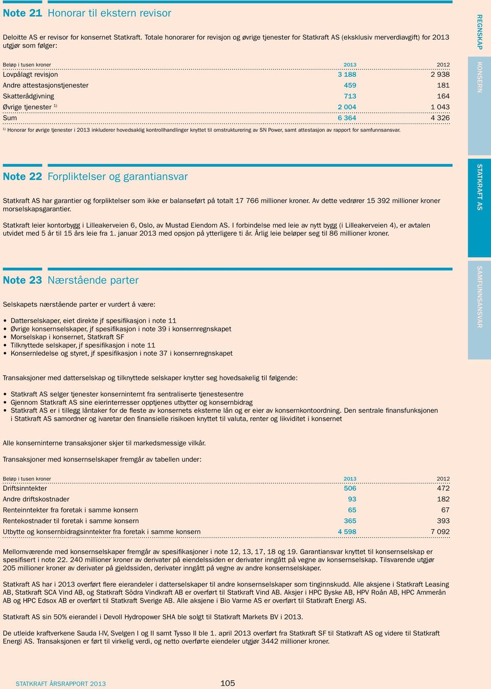 attestasjonstjenester 459 181 Skatterådgivning 713 164 Øvrige tjenester 1) 2 004 1 043 Sum 6 364 4 326 1) Honorar for øvrige tjenester i 2013 inkluderer hovedsaklig kontrollhandlinger knyttet til