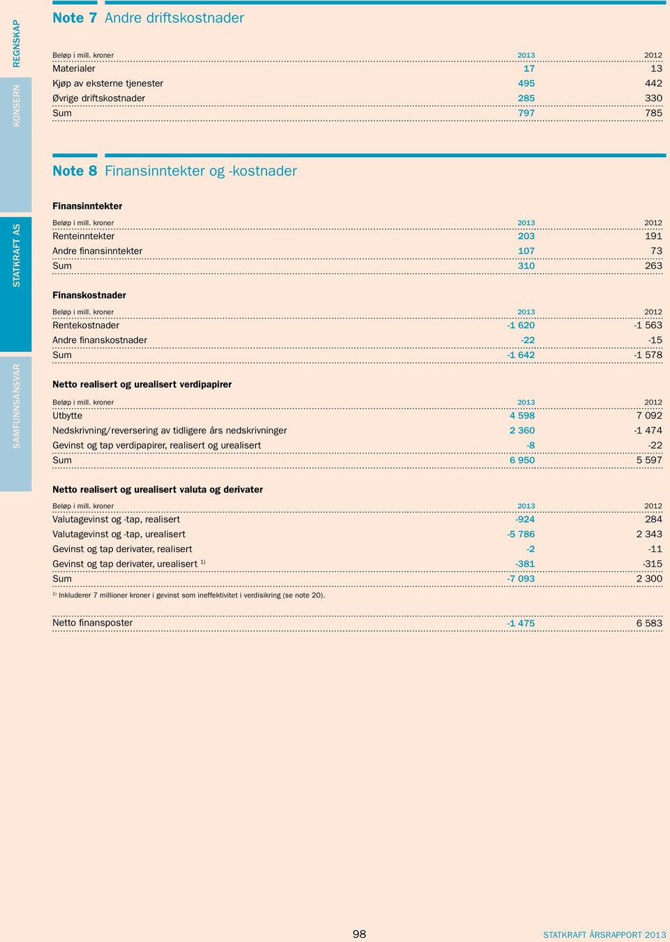 verdipapirer Utbytte 4 598 7 092 Nedskrivning/reversering av tidligere års nedskrivninger 2 360-1 474 Gevinst og tap verdipapirer, realisert og urealisert -8-22 Sum 6 950 5 597 Netto realisert og