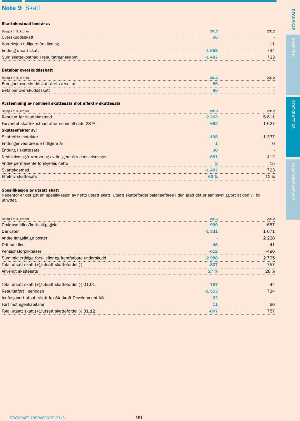 skattekostnad etter nominell sats 28 % -662 1 627 Skatteeffekter av: Skattefrie inntekter -195-1 337 Endringer vedrørende tidligere år -1 6 Endring i skattesats 30 - Nedskrivning/reversering av