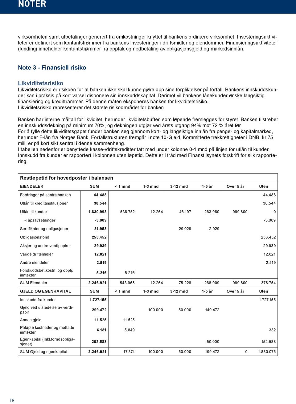 Finansieringsaktiviteter (funding) inneholder kontantstrømmer fra opptak og nedbetaling av obligasjonsgjeld og markedsinnlån.