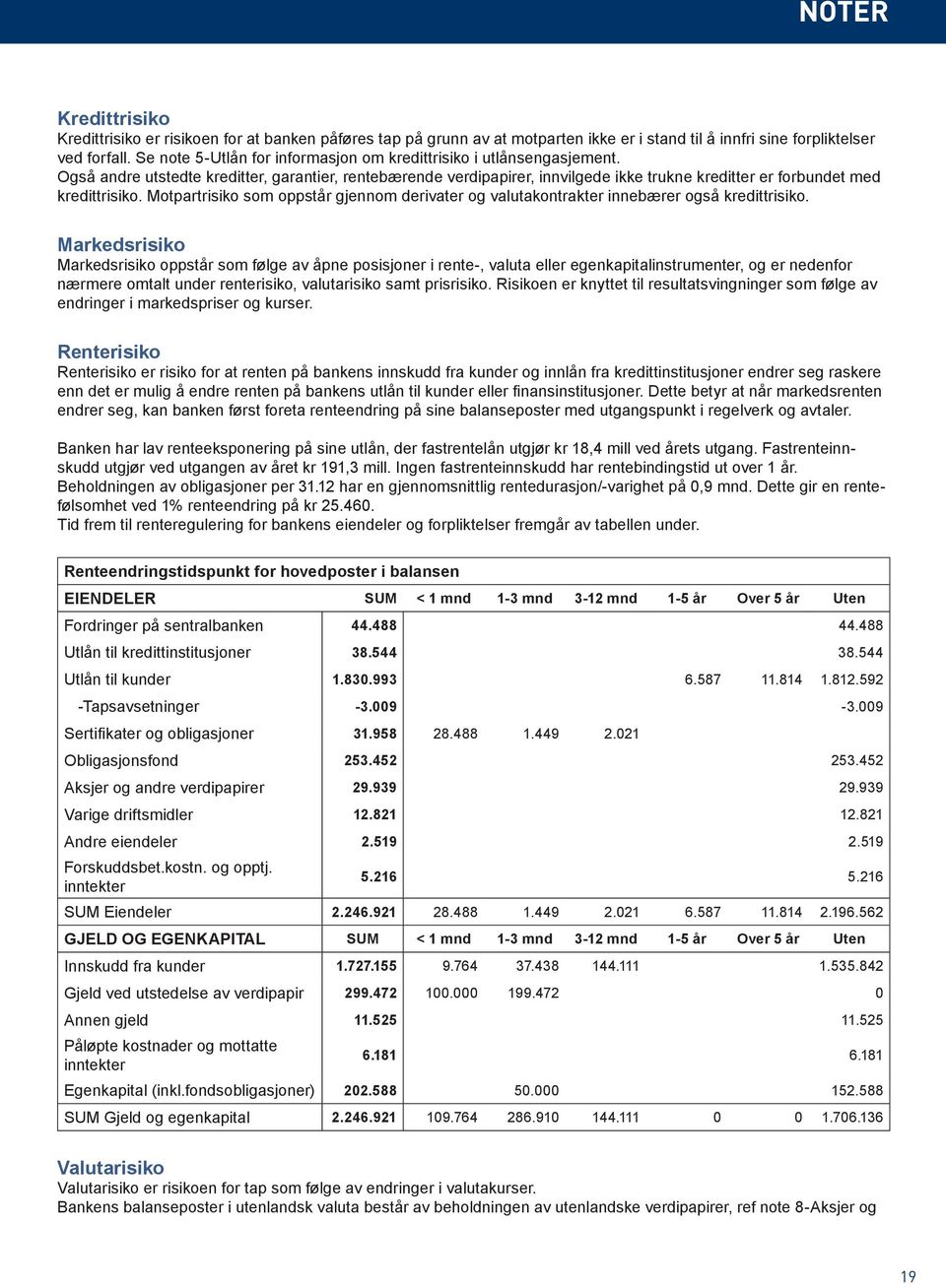 Også andre utstedte kreditter, garantier, rentebærende verdipapirer, innvilgede ikke trukne kreditter er forbundet med kredittrisiko.