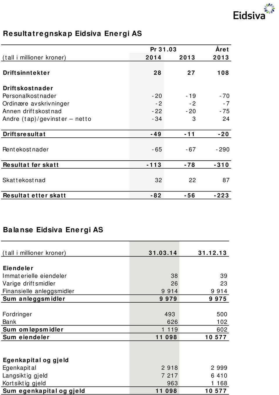 (tap)/gevinster netto -34 3 24 Driftsresultat -49-11 -20 Rentekostnader - 65-67 - 290 Resultat før skatt -113-78 -310 Skattekostnad 32 22 87 Resultat etter skatt -82-56 -223 Balanse Eidsiva Energi AS