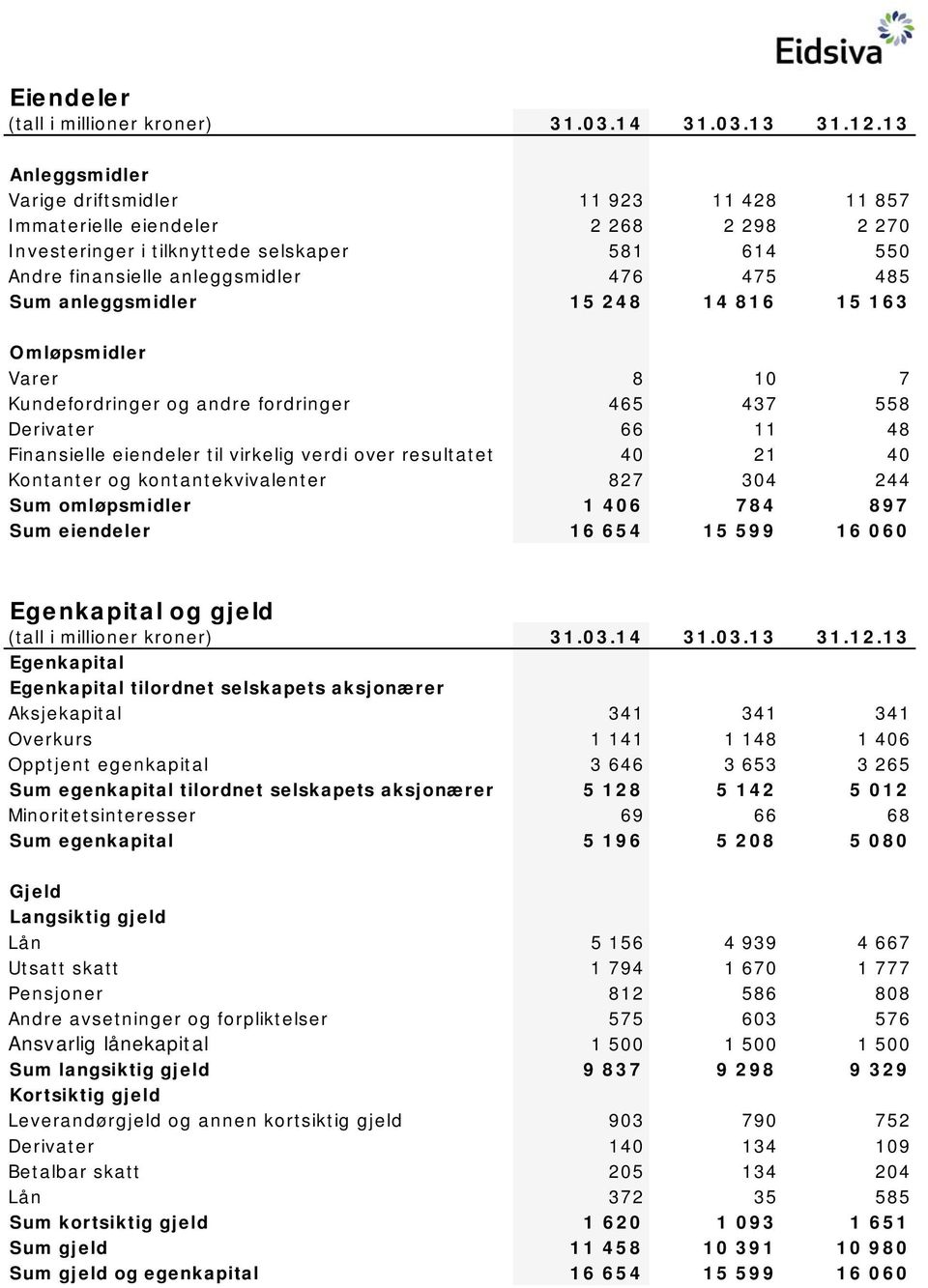 anleggsmidler 15 248 14 816 15 163 Omløpsmidler Varer 8 10 7 Kundefordringer og andre fordringer 465 437 558 Derivater 66 11 48 Finansielle eiendeler til virkelig verdi over resultatet 40 21 40