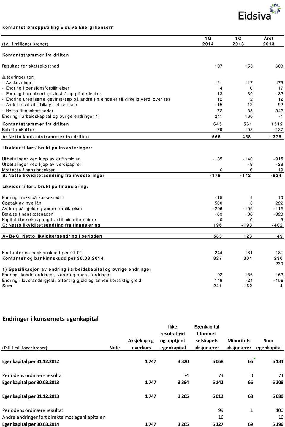 eindeler til virkelig verdi over res 12 2 12 - Andel resultat i tilknyttet selskap -15 12 92 - Netto finanskostnader 72 85 342 Endring i arbeidskapital og øvrige endringer 1) 241 160-1