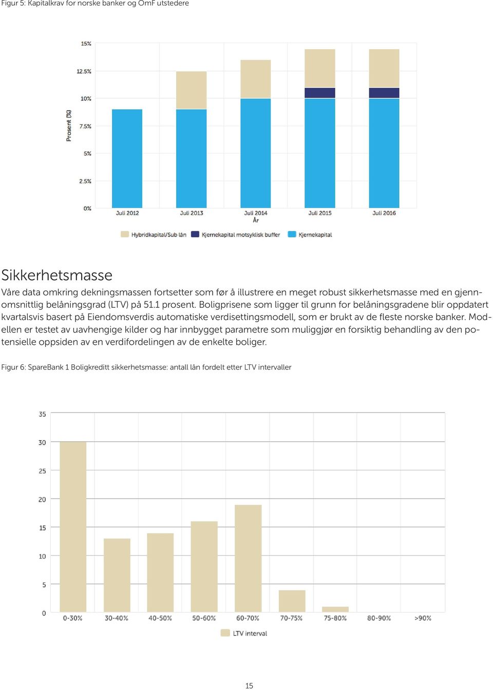 Boligprisene som ligger til grunn for belåningsgradene blir oppdatert kvartalsvis basert på Eiendomsverdis automatiske verdisettingsmodell, som er brukt av de fleste