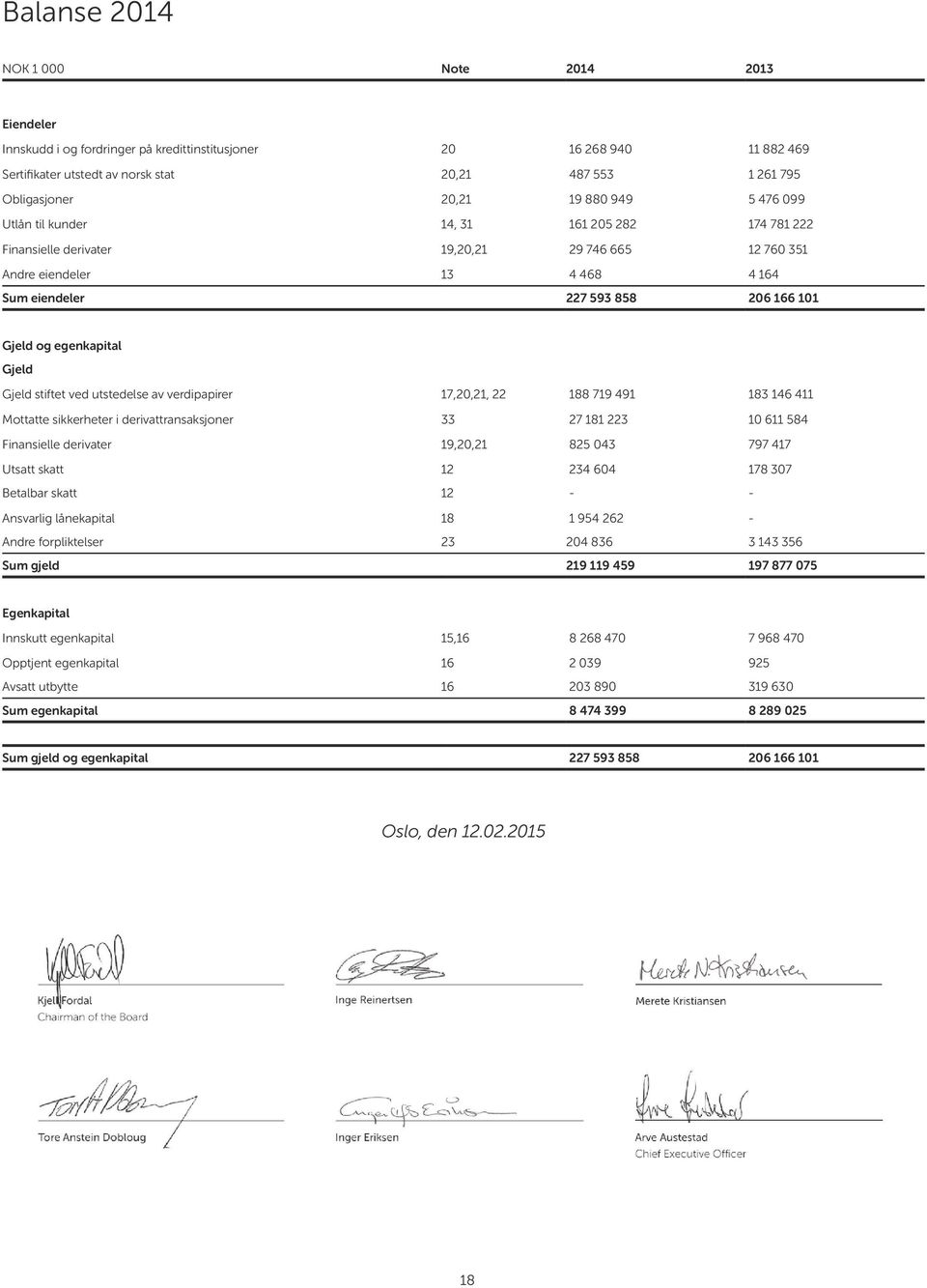 egenkapital Gjeld Gjeld stiftet ved utstedelse av verdipapirer 17,20,21, 22 188 719 491 183 146 411 Mottatte sikkerheter i derivattransaksjoner 33 27 181 223 10 611 584 Finansielle derivater 19,20,21