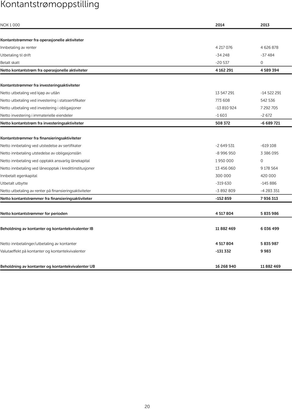 statssertifikater 773 608 542 536 Netto utbetaling ved investering i obligasjoner -13 810 924 7 292 705 Netto investering i immaterielle eiendeler -1 603-2 672 Netto kontantstrøm fra