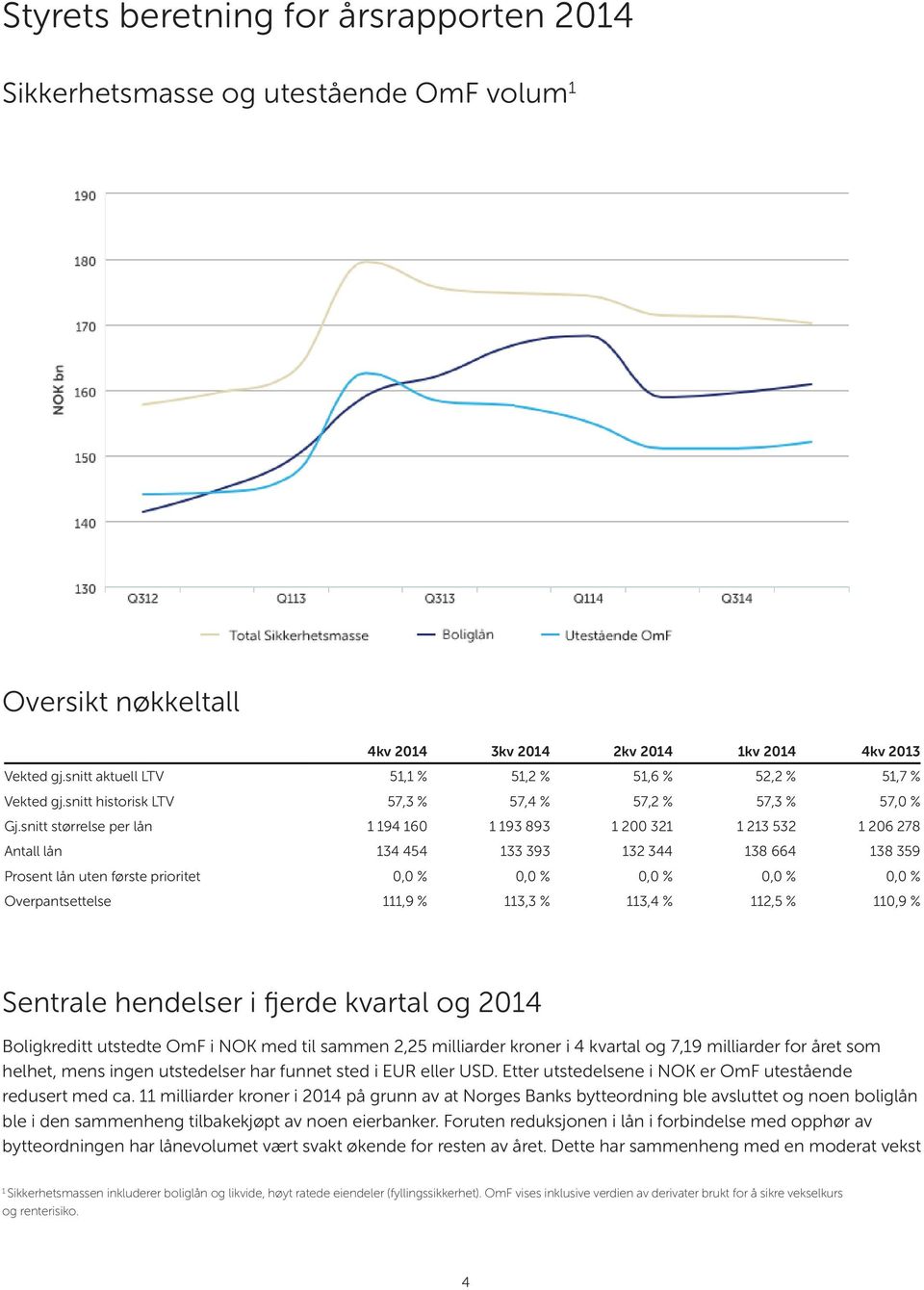 snitt størrelse per lån 1 194 160 1 193 893 1 200 321 1 213 532 1 206 278 Antall lån 134 454 133 393 132 344 138 664 138 359 Prosent lån uten første prioritet 0,0 % 0,0 % 0,0 % 0,0 % 0,0 %