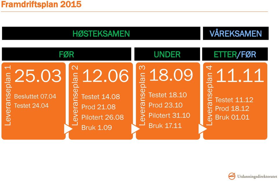 08 Pilotert 26.08 Bruk 1.09 Leveranseplan 3 18.09 Testet 18.10 Prod 23.