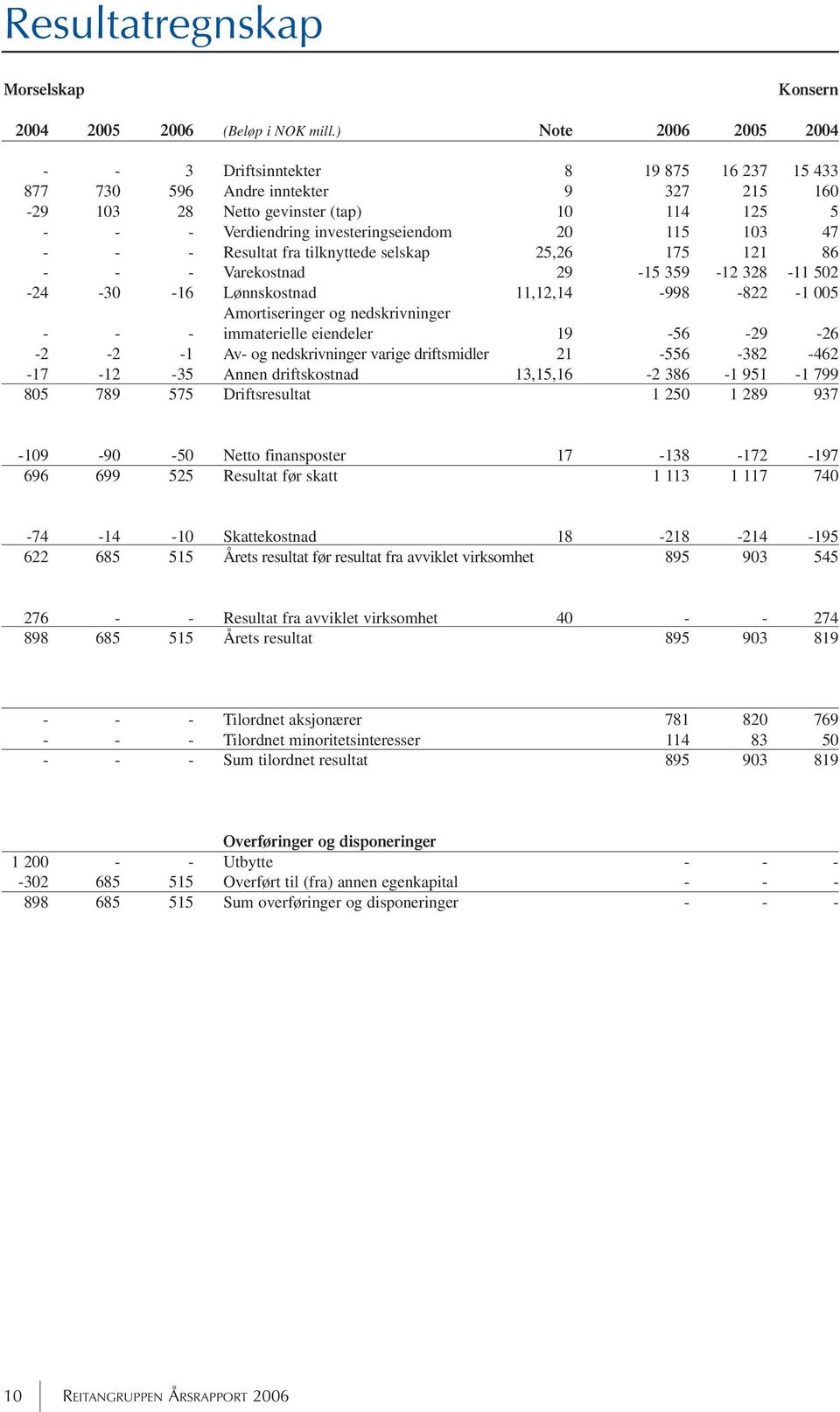 103 47 - - - Resultat fra tilknyttede selskap 25,26 175 121 86 - - - Varekostnad 29-15 359-12 328-11 502-24 -30-16 Lønnskostnad 11,12,14-998 -822-1 005 Amortiseringer og nedskrivninger - - -