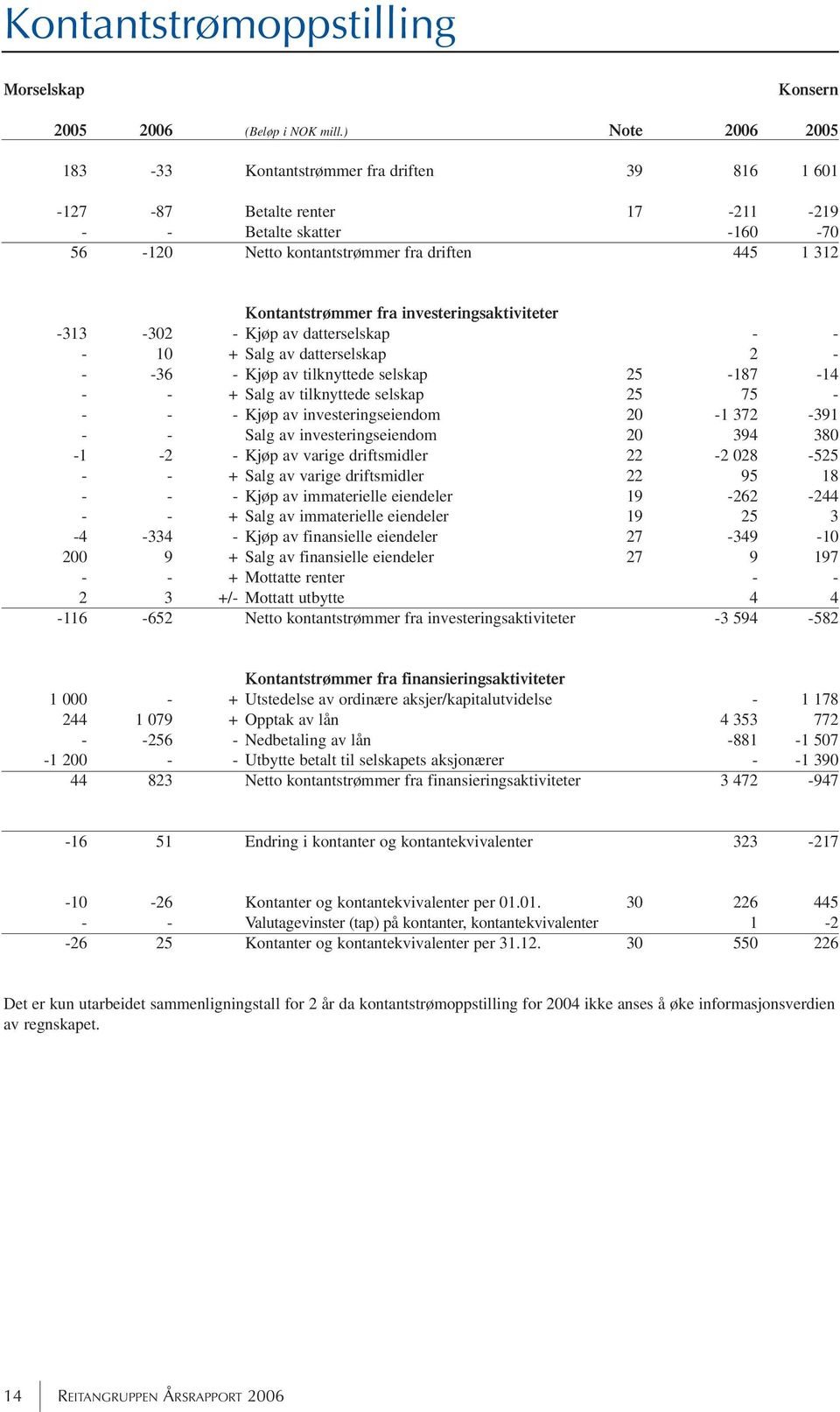 investeringsaktiviteter -313-302 - Kjøp av datterselskap - - - 10 + Salg av datterselskap 2 - - -36 - Kjøp av tilknyttede selskap 25-187 -14 - - + Salg av tilknyttede selskap 25 75 - - - - Kjøp av