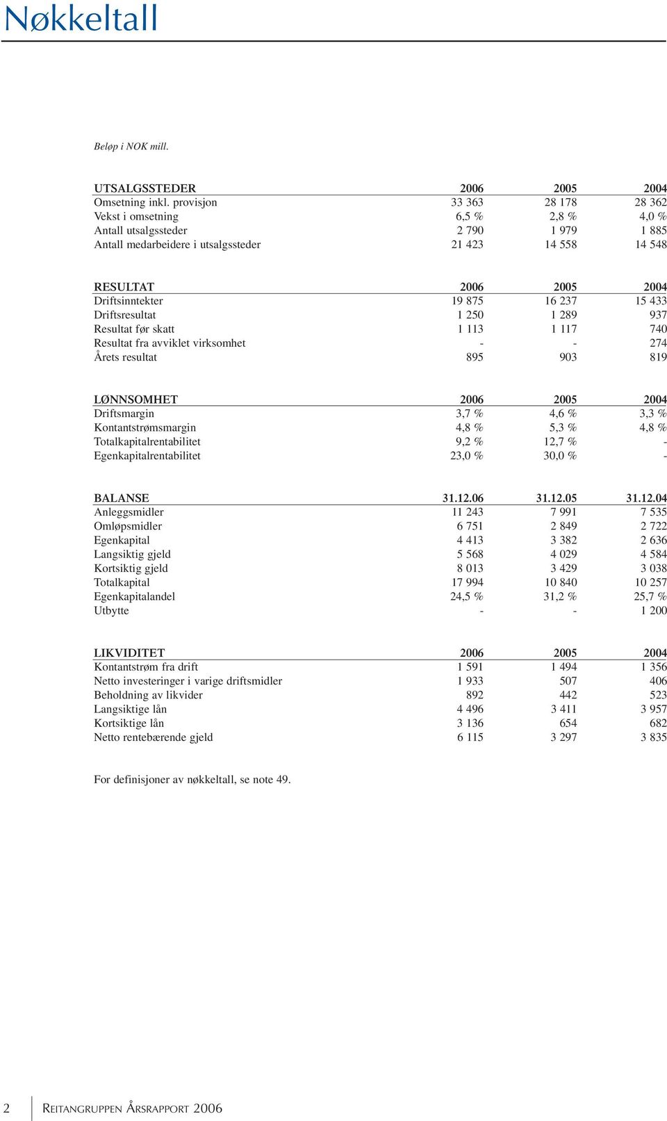 Driftsinntekter 19 875 16 237 15 433 Driftsresultat 1 250 1 289 937 Resultat før skatt 1 113 1 117 740 Resultat fra avviklet virksomhet - - 274 Årets resultat 895 903 819 LØNNSOMHET 2006 2005 2004