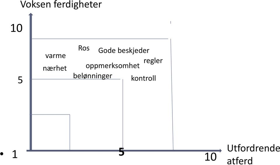 regler oppmerksomhet